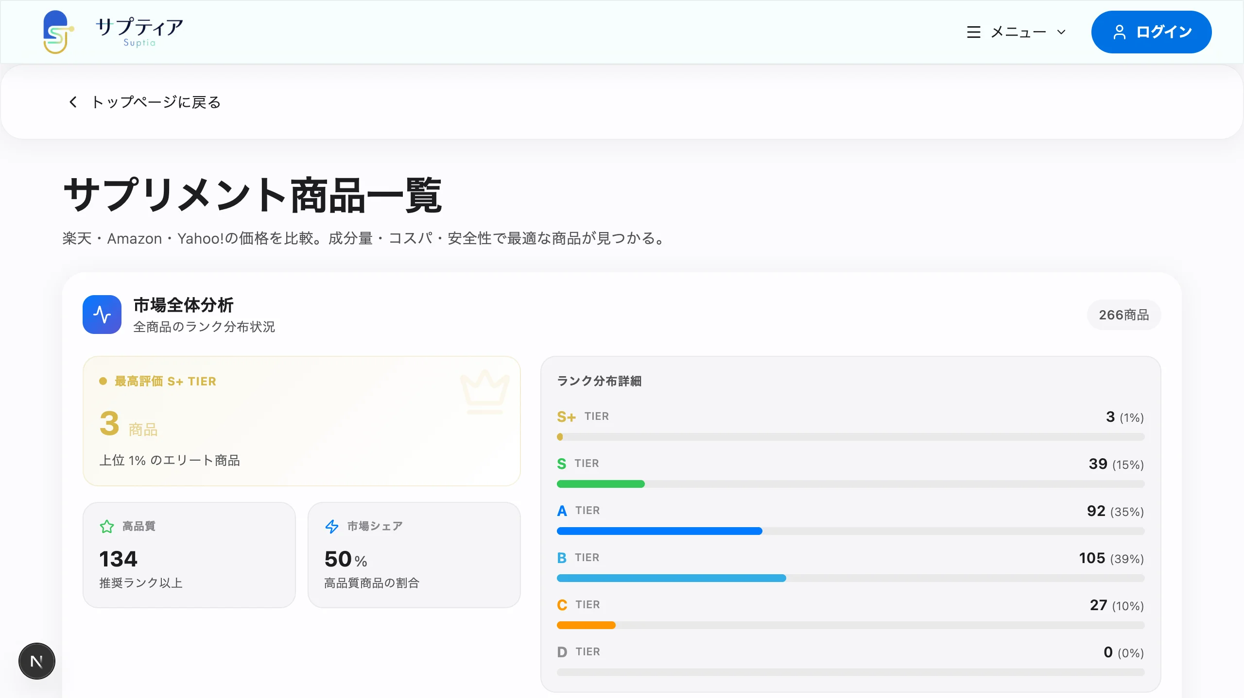 サプティアの商品一覧ページ — 2,300商品以上のTierランク分布（S+〜D）と市場全体分析